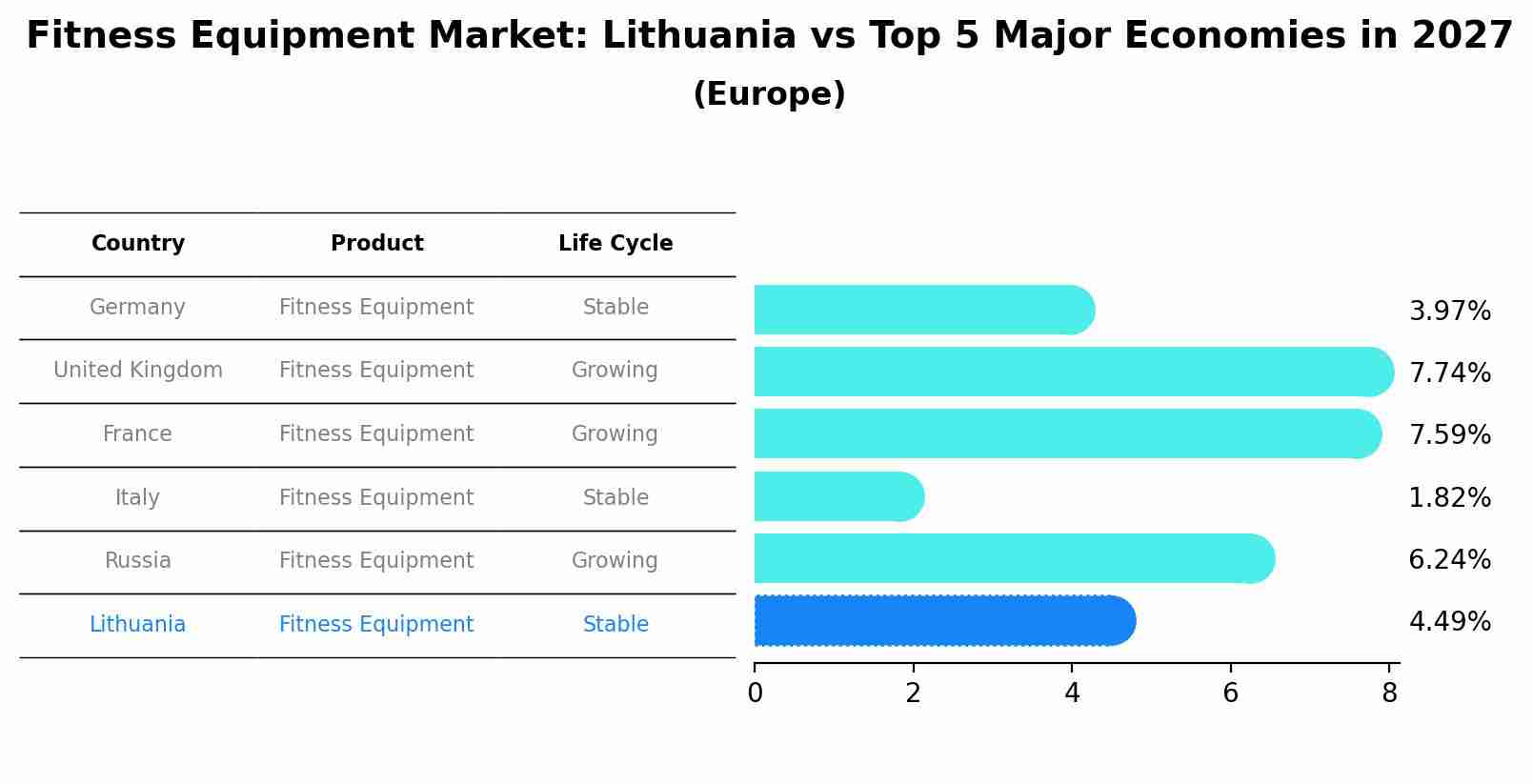 Fitness Equipment Market: Lithuania vs Top 5 Major Economies in 2027 (Europe)