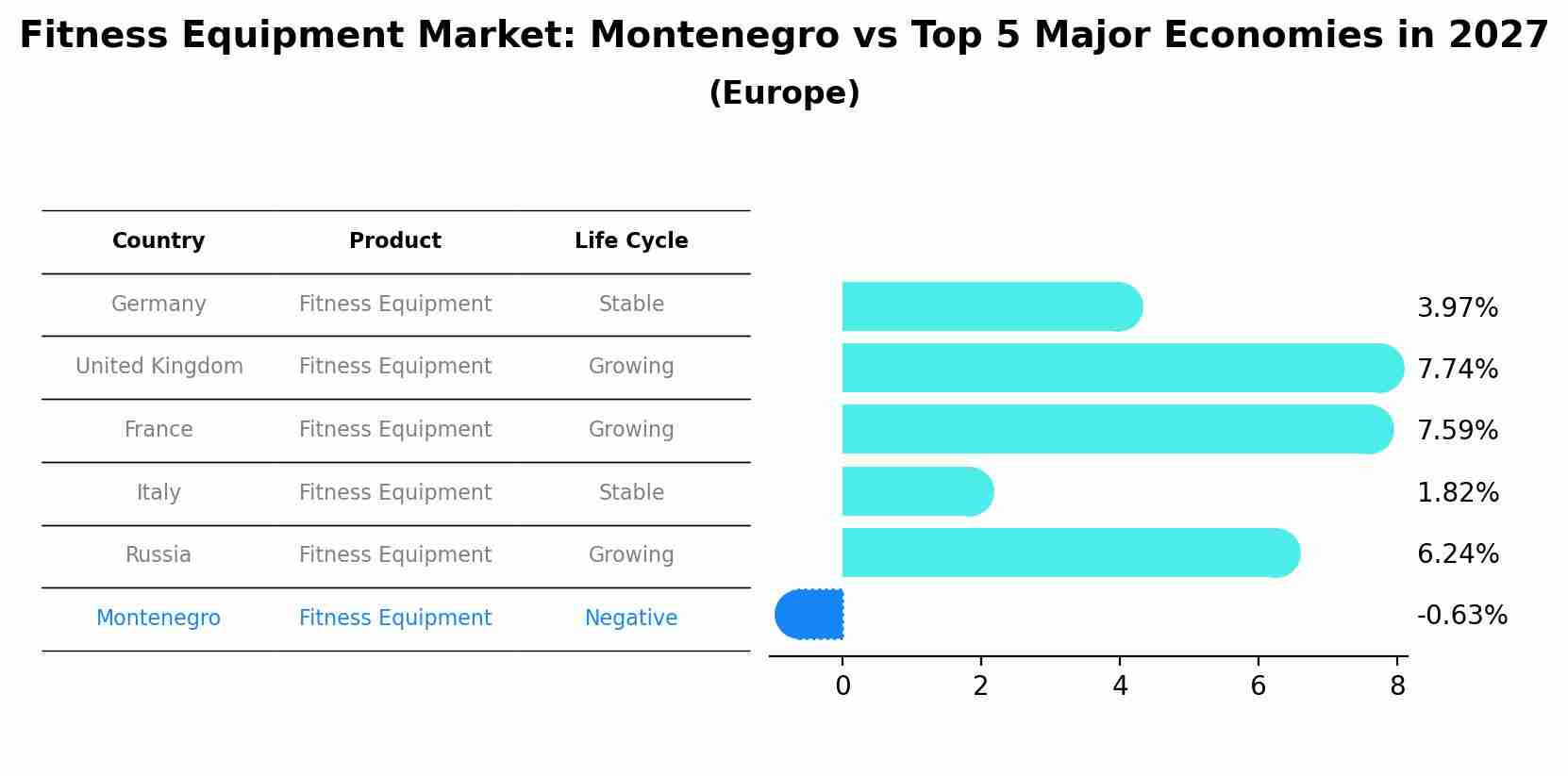 Fitness Equipment Market: Montenegro vs Top 5 Major Economies in 2027 (Europe)