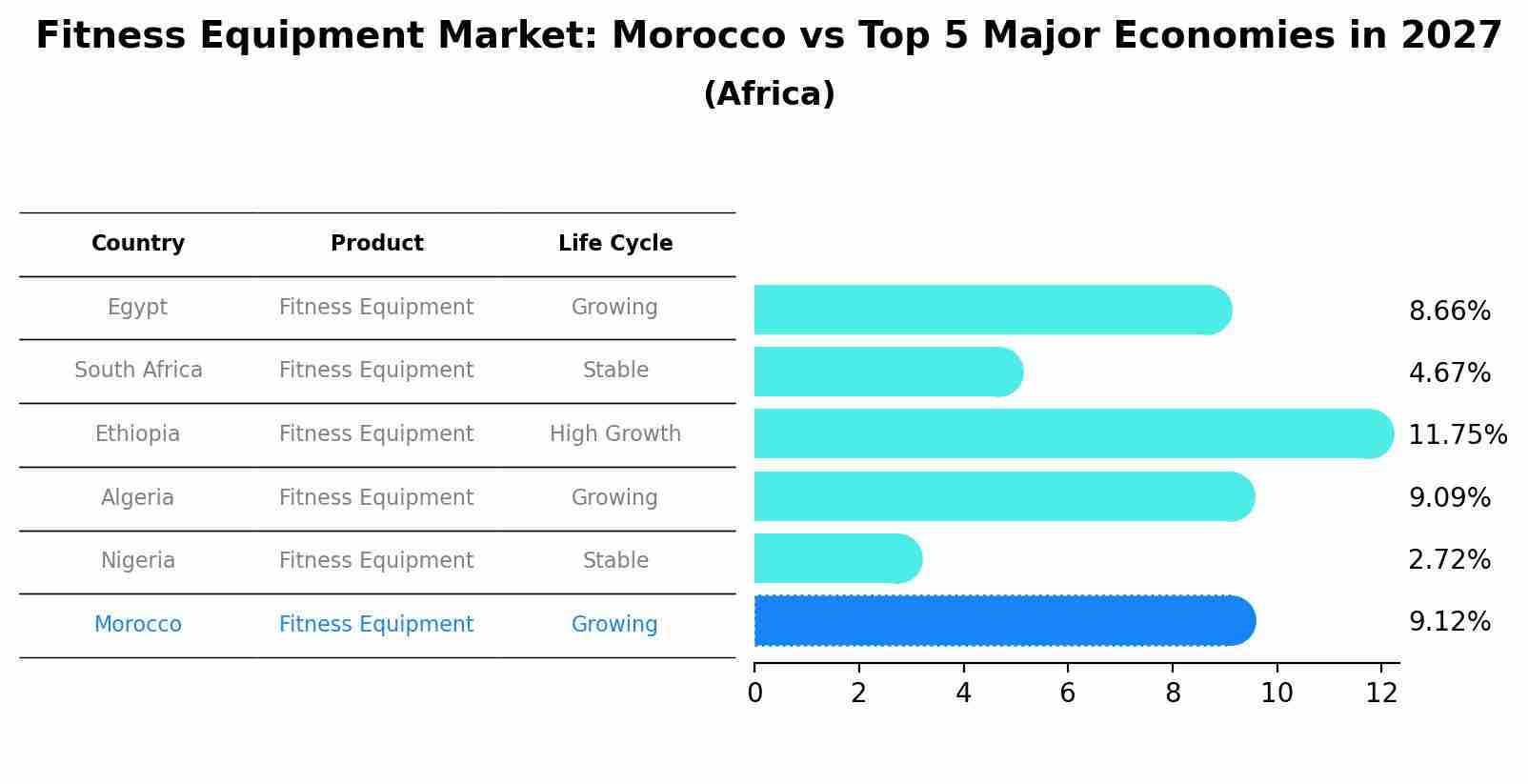 Fitness Equipment Market: Morocco vs Top 5 Major Economies in 2027 (Africa)