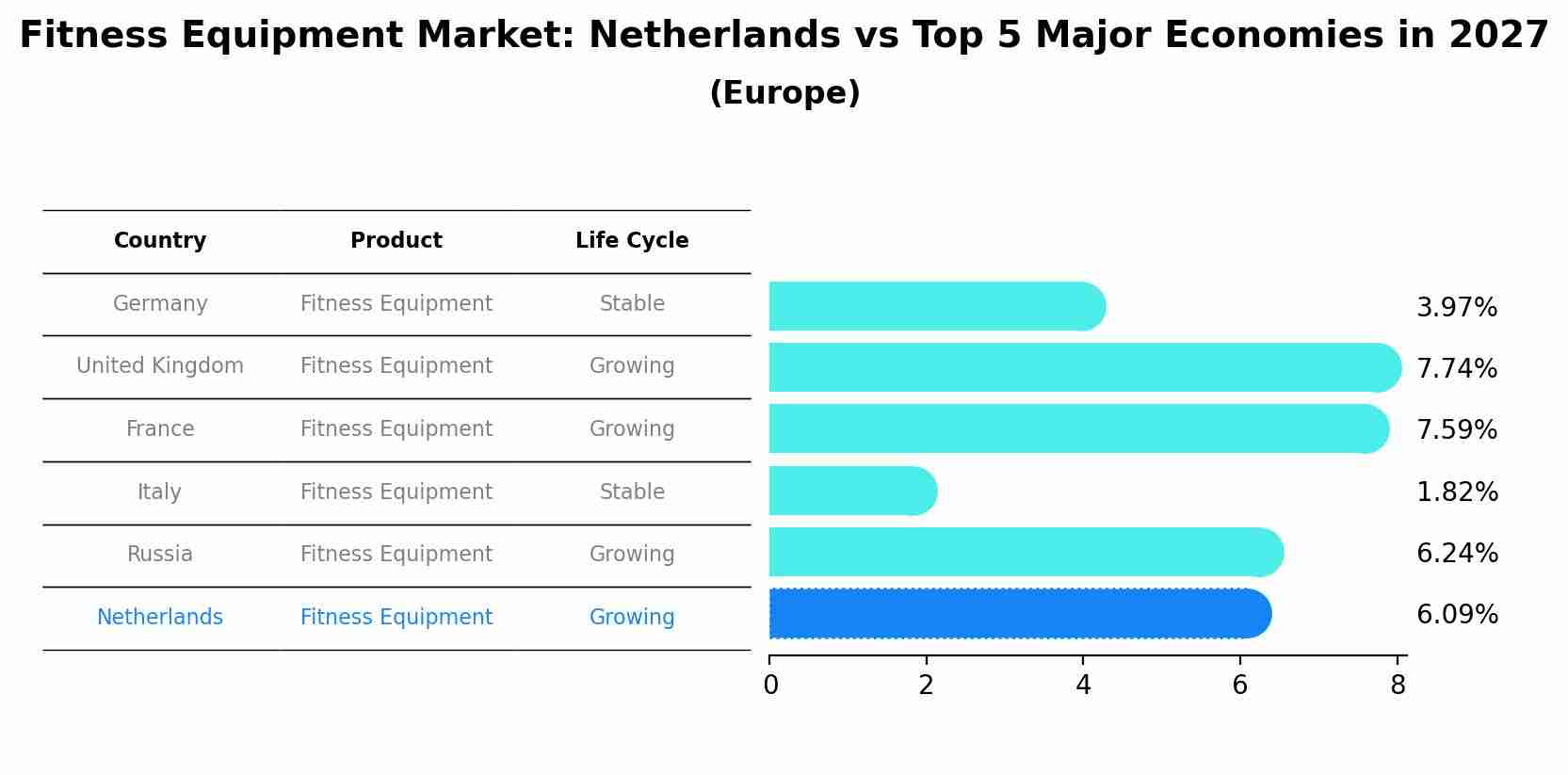 Fitness Equipment Market: Netherlands vs Top 5 Major Economies in 2027 (Europe)
