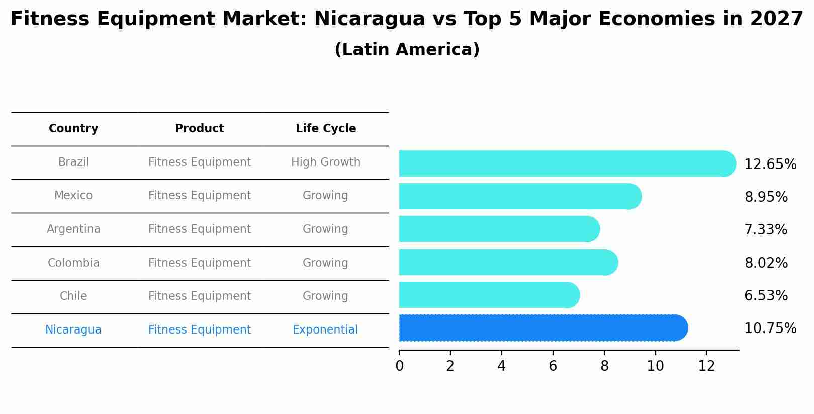 Fitness Equipment Market: Nicaragua vs Top 5 Major Economies in 2027 (Latin America)