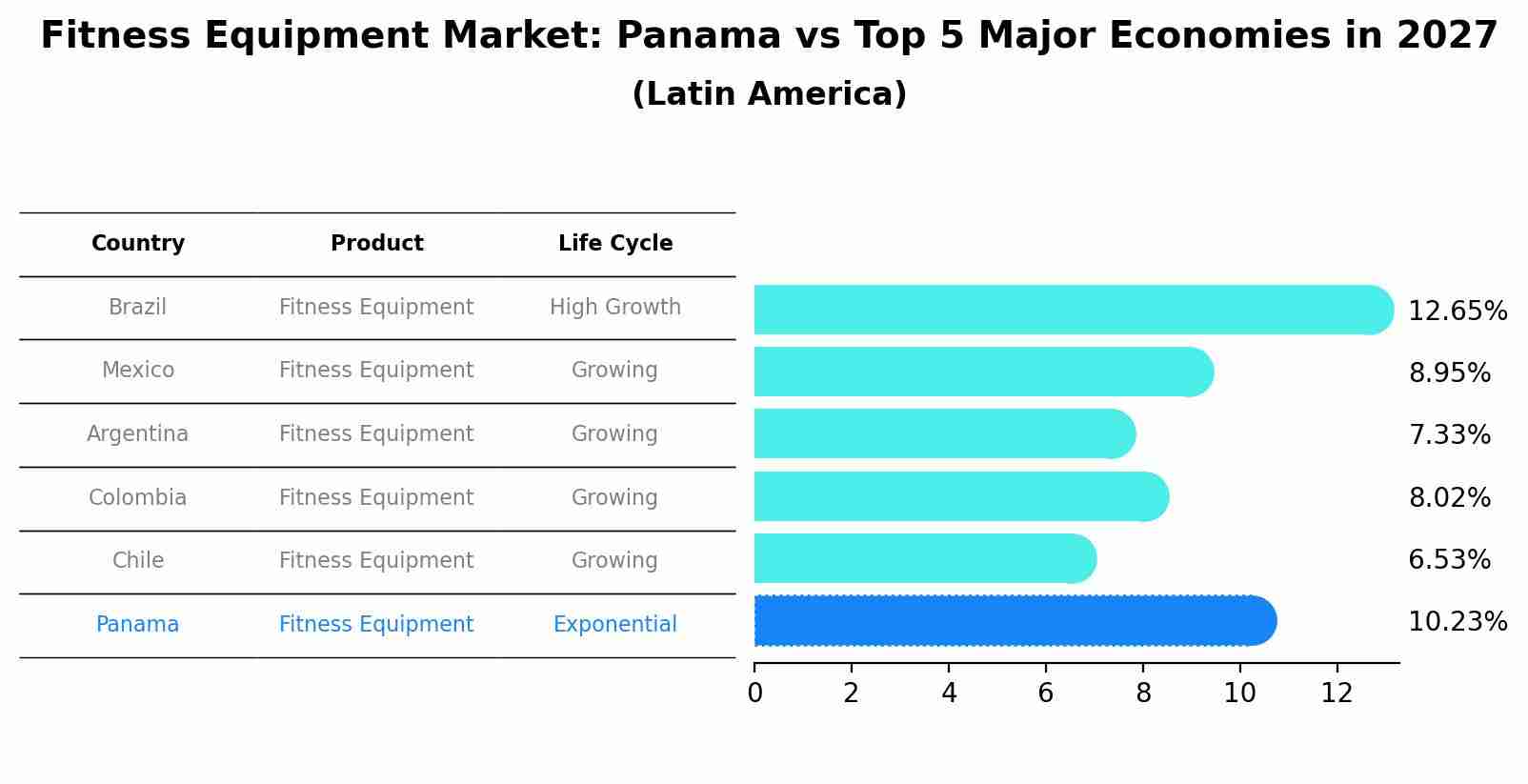 Fitness Equipment Market: Panama vs Top 5 Major Economies in 2027 (Latin America)