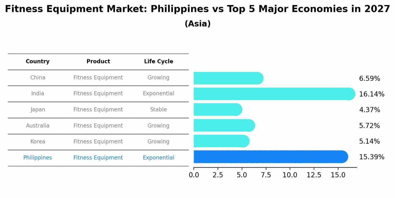 Fitness Equipment Market: Philippines vs Top 5 Major Economies in 2027 (Asia)