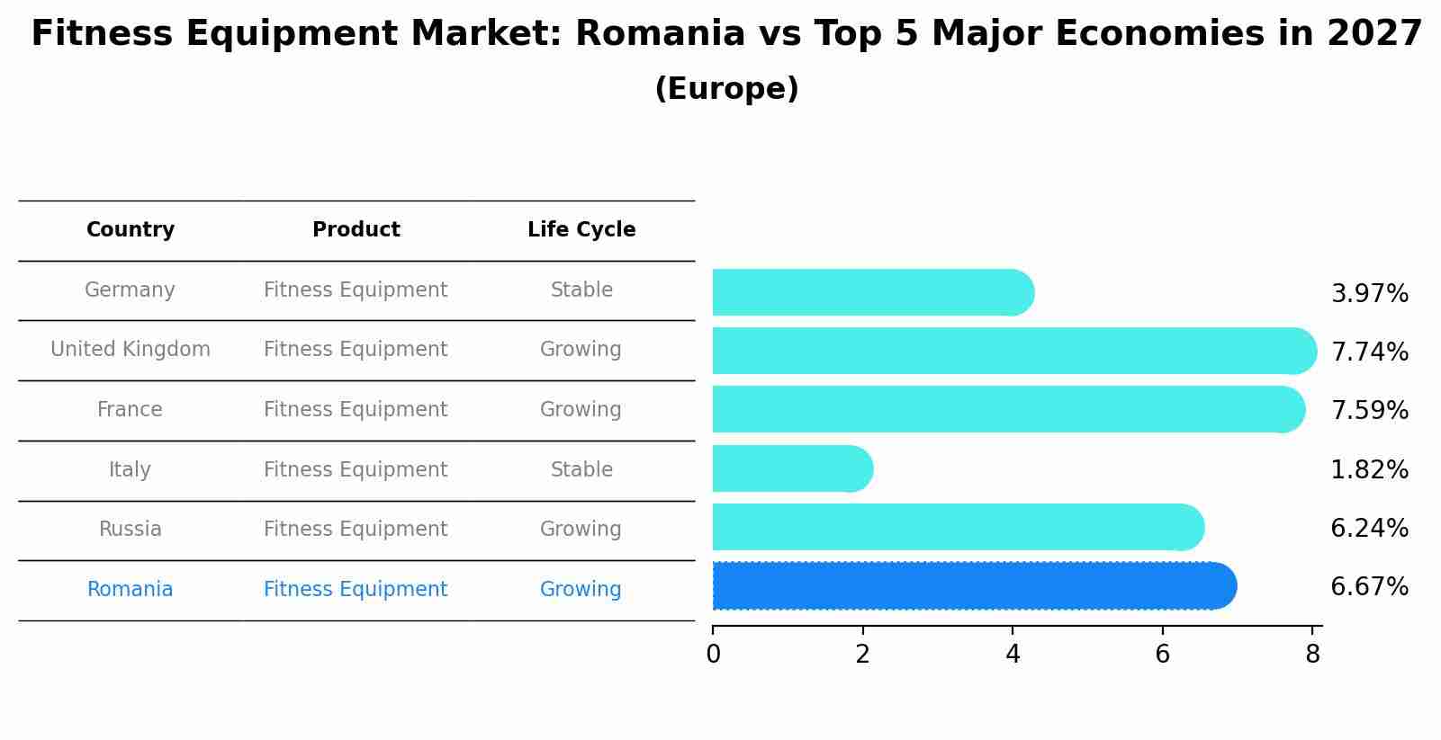 Fitness Equipment Market: Romania vs Top 5 Major Economies in 2027 (Europe)