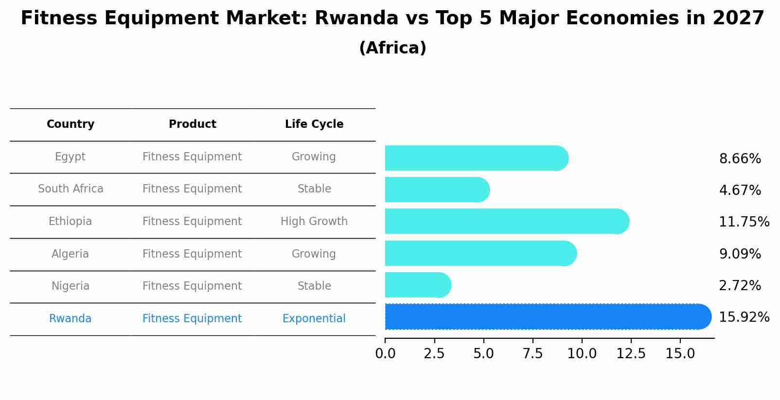 Fitness Equipment Market: Rwanda vs Top 5 Major Economies in 2027 (Africa)