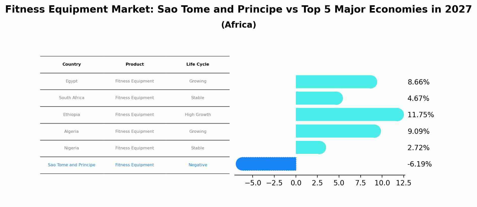 Fitness Equipment Market: Sao Tome and Principe vs Top 5 Major Economies in 2027 (Africa)