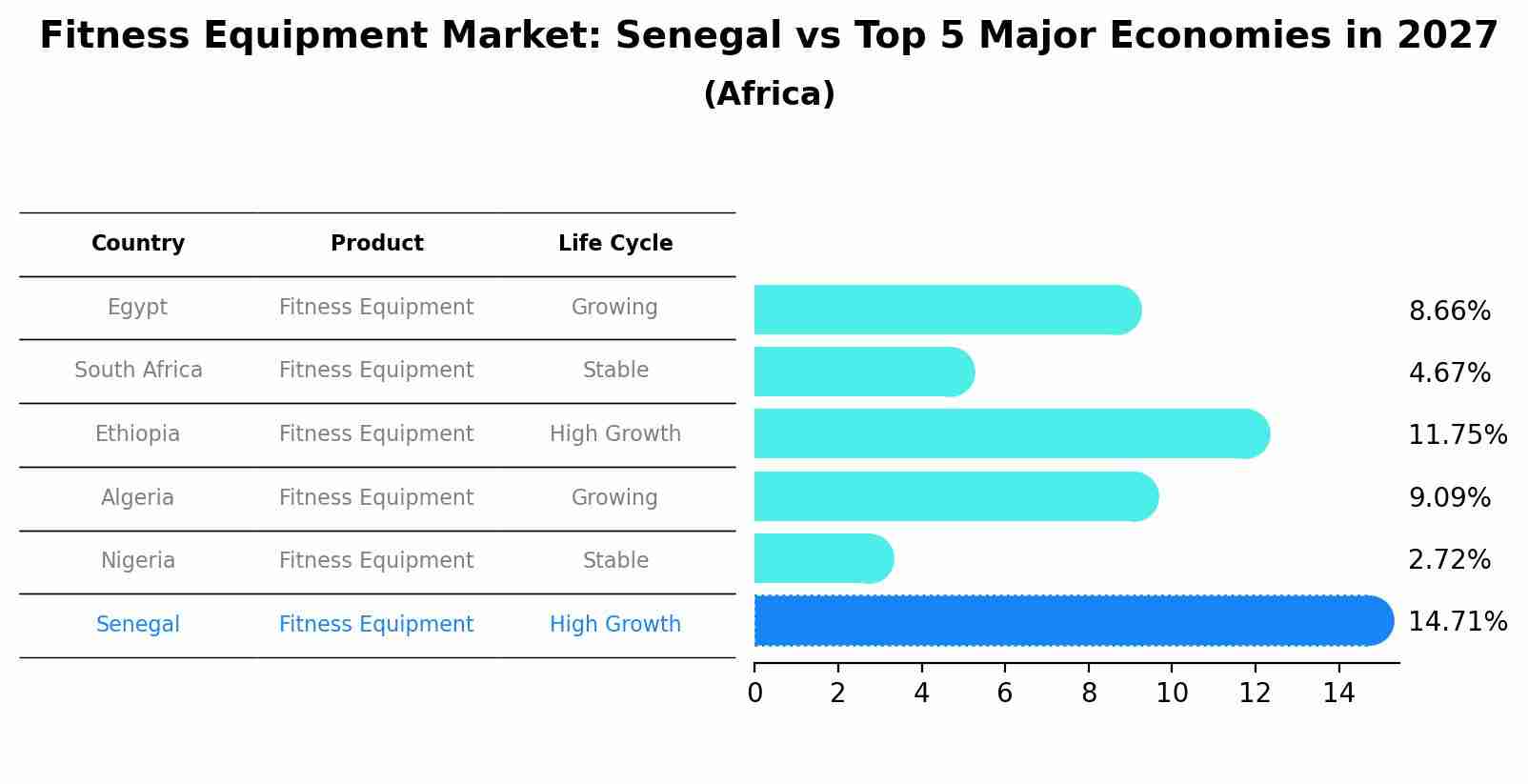 Fitness Equipment Market: Senegal vs Top 5 Major Economies in 2027 (Africa)