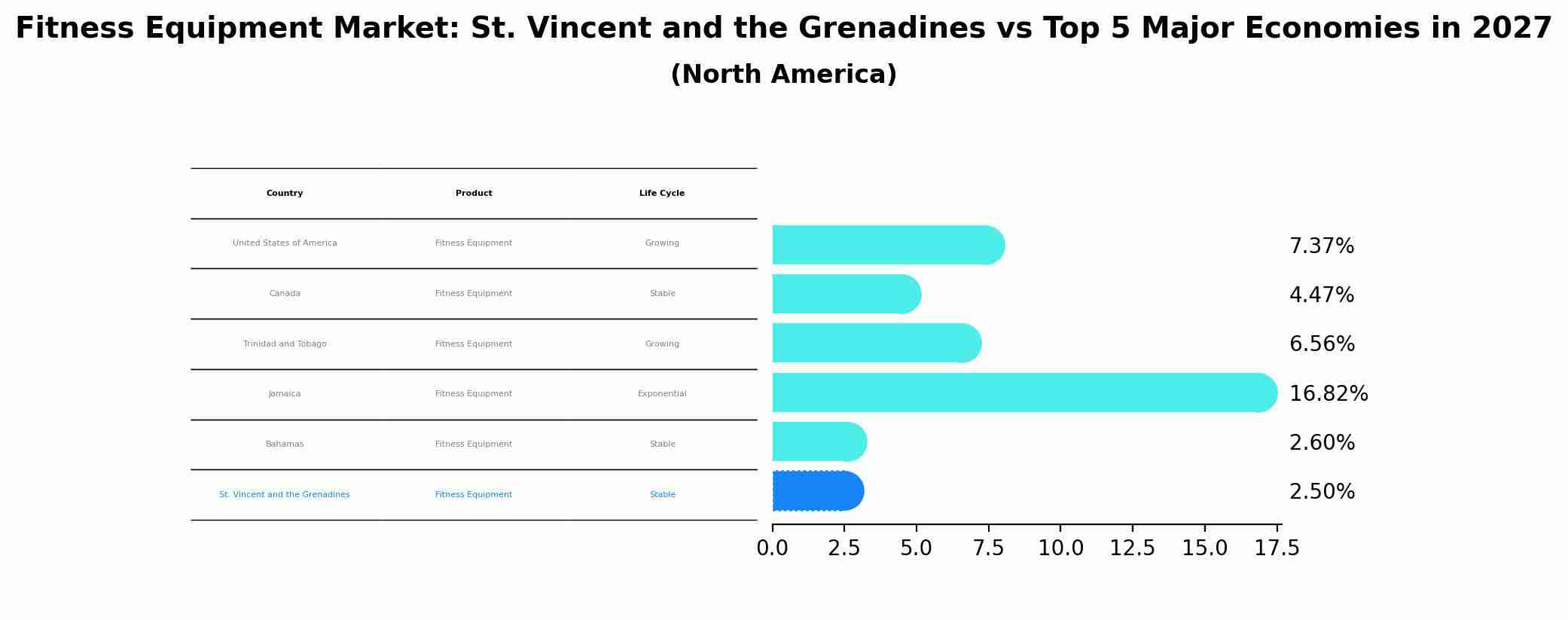 Fitness Equipment Market: St. Vincent and the Grenadines vs Top 5 Major Economies in 2027 (North America)
