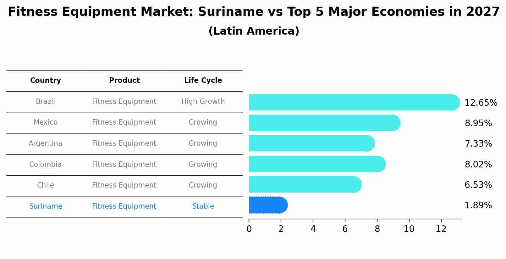 Fitness Equipment Market: Suriname vs Top 5 Major Economies in 2027 (Latin America)