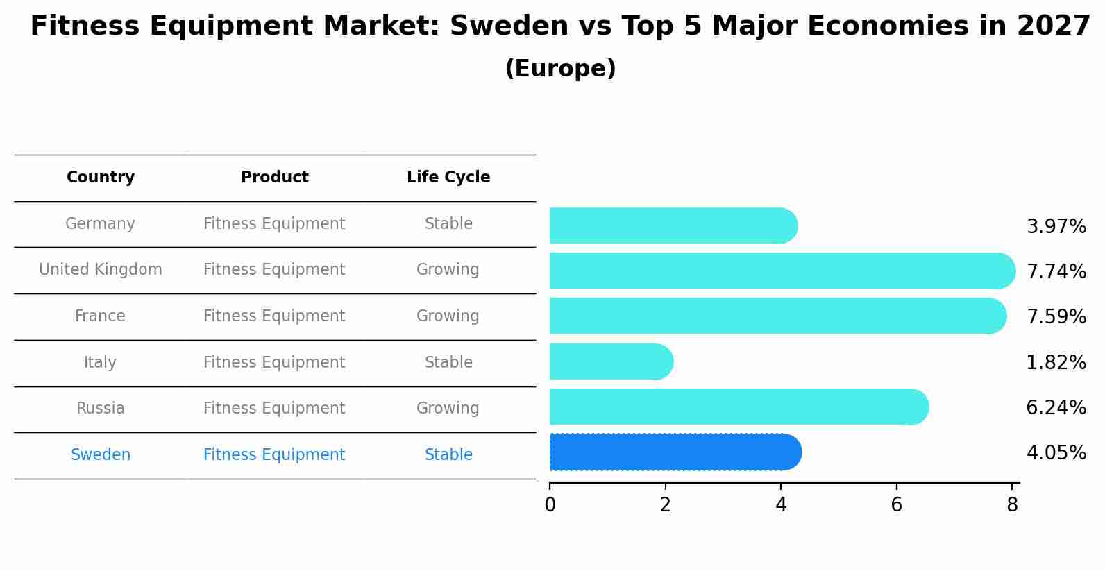 Fitness Equipment Market: Sweden vs Top 5 Major Economies in 2027 (Europe)