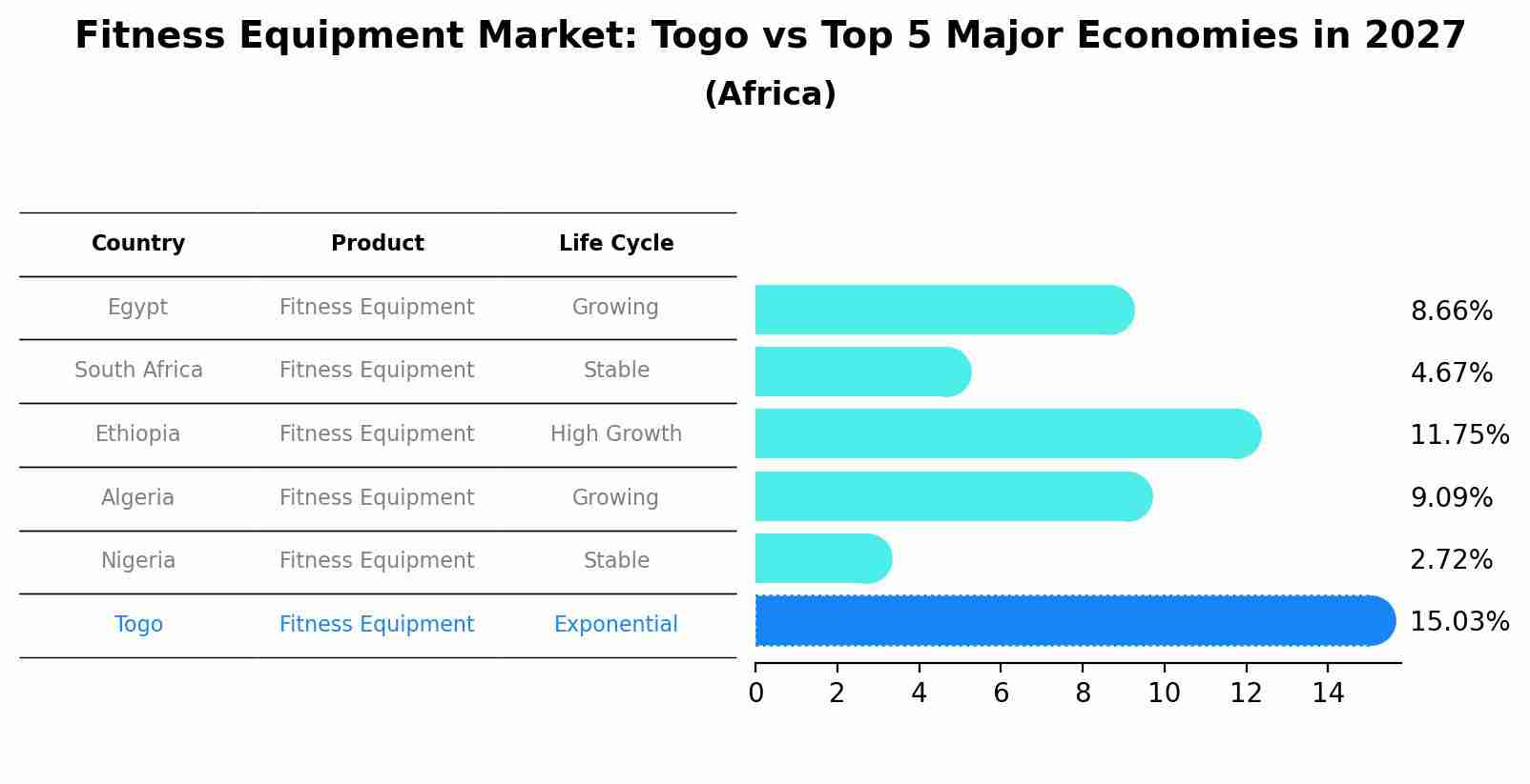 Fitness Equipment Market: Togo vs Top 5 Major Economies in 2027 (Africa)