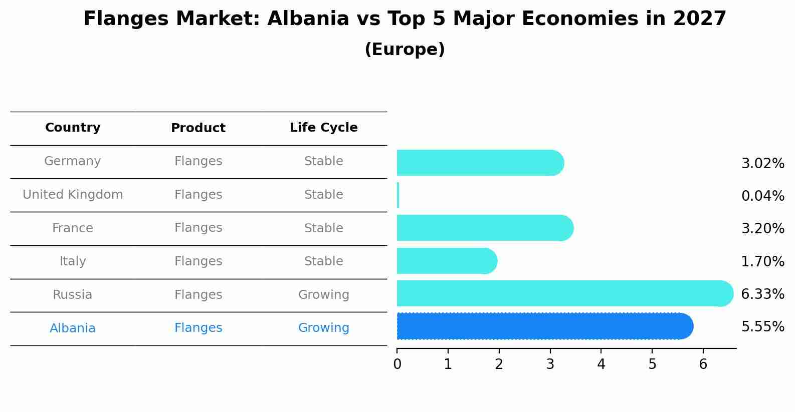 Flanges Market: Albania vs Top 5 Major Economies in 2027 (Europe)