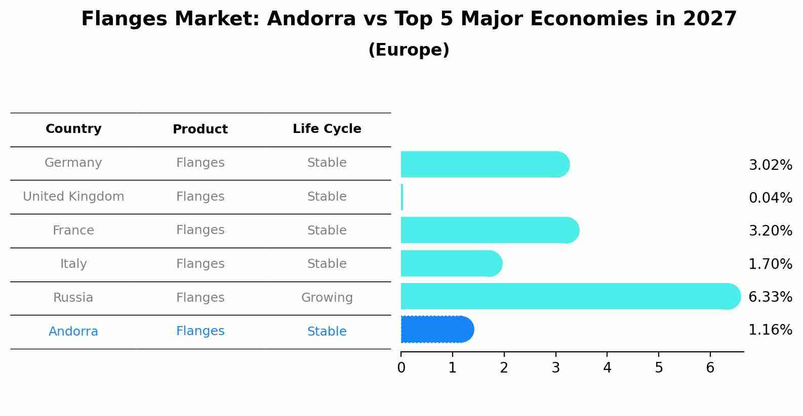 Flanges Market: Andorra vs Top 5 Major Economies in 2027 (Europe)