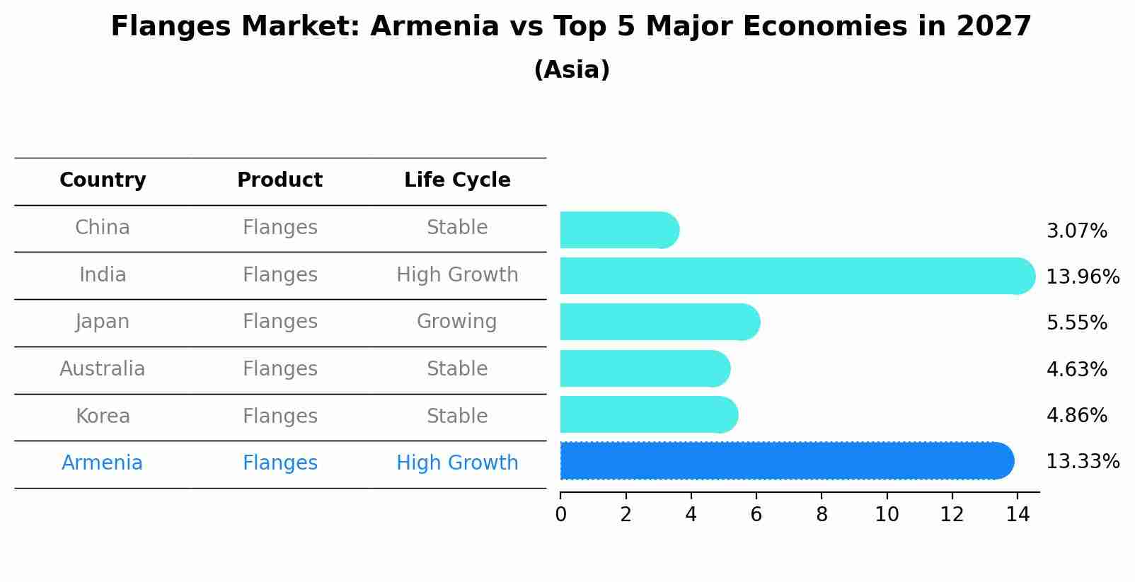 Flanges Market: Armenia vs Top 5 Major Economies in 2027 (Asia)