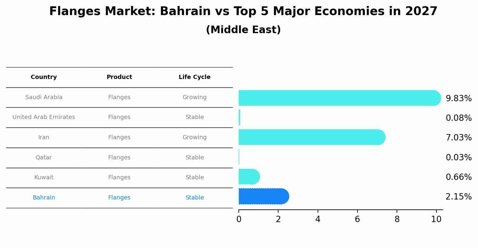 Flanges Market: Bahrain vs Top 5 Major Economies in 2027 (Middle East)