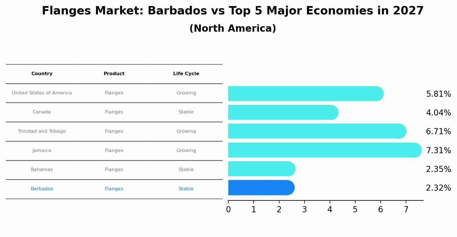 Flanges Market: Barbados vs Top 5 Major Economies in 2027 (North America)