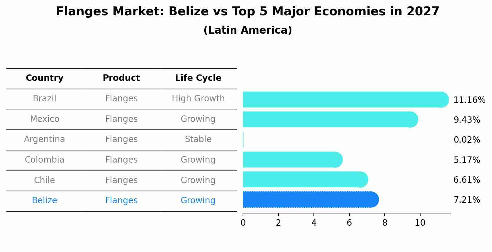 Flanges Market: Belize vs Top 5 Major Economies in 2027 (Latin America)