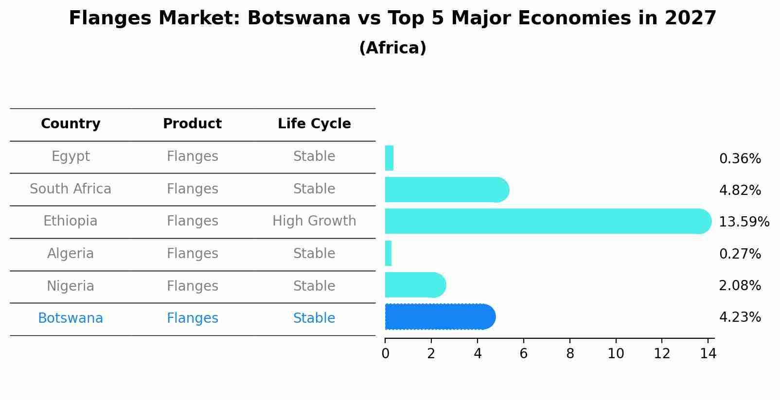 Flanges Market: Botswana vs Top 5 Major Economies in 2027 (Africa)