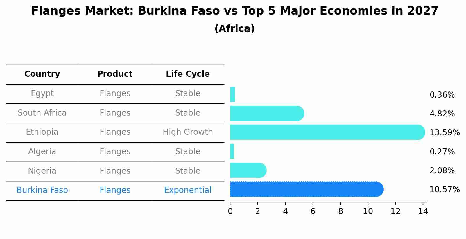 Flanges Market: Burkina Faso vs Top 5 Major Economies in 2027 (Africa)