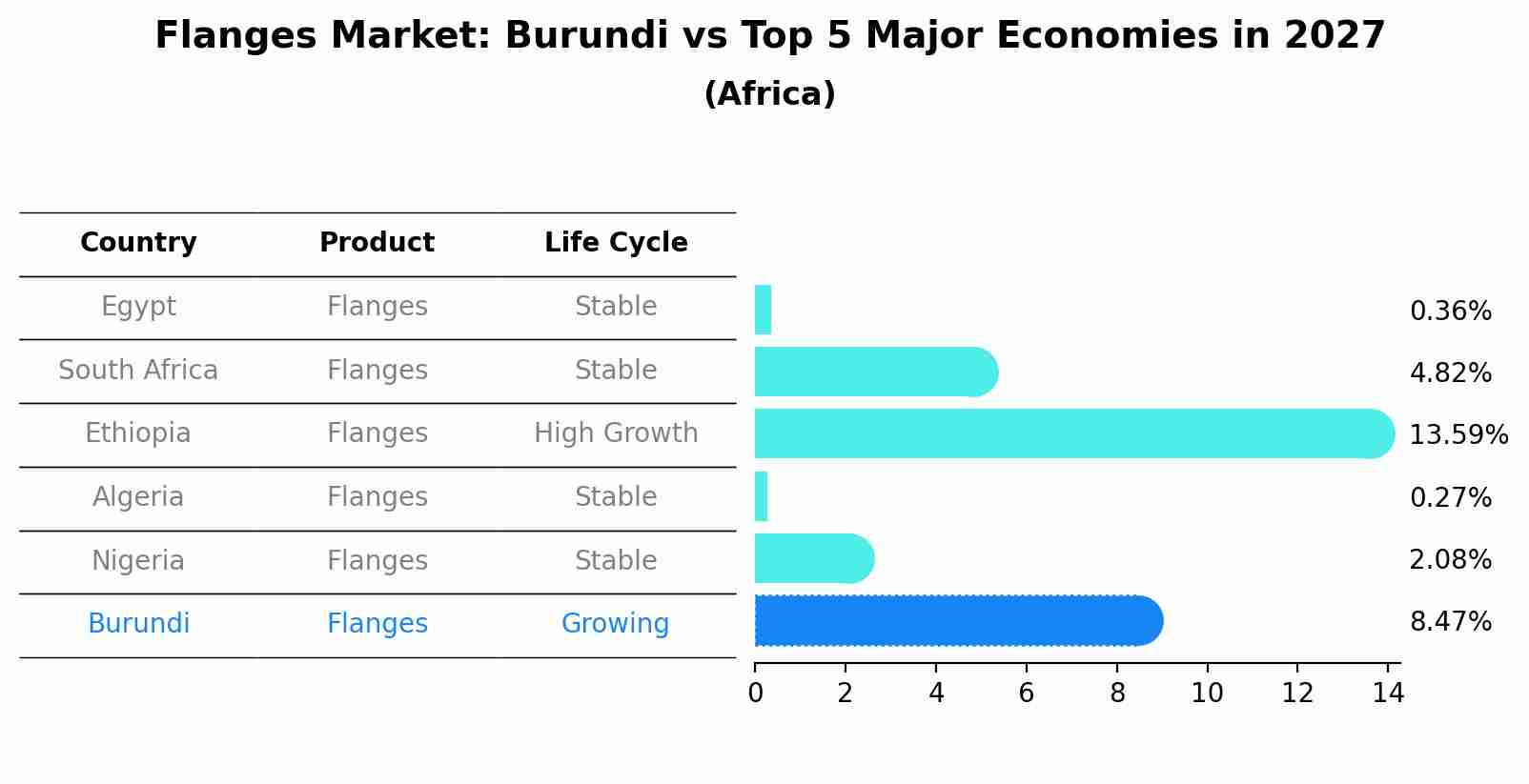 Flanges Market: Burundi vs Top 5 Major Economies in 2027 (Africa)