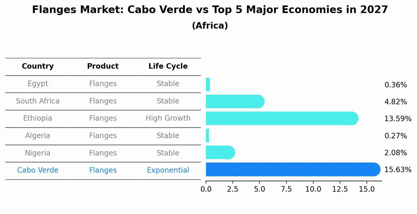 Flanges Market: Cabo Verde vs Top 5 Major Economies in 2027 (Africa)