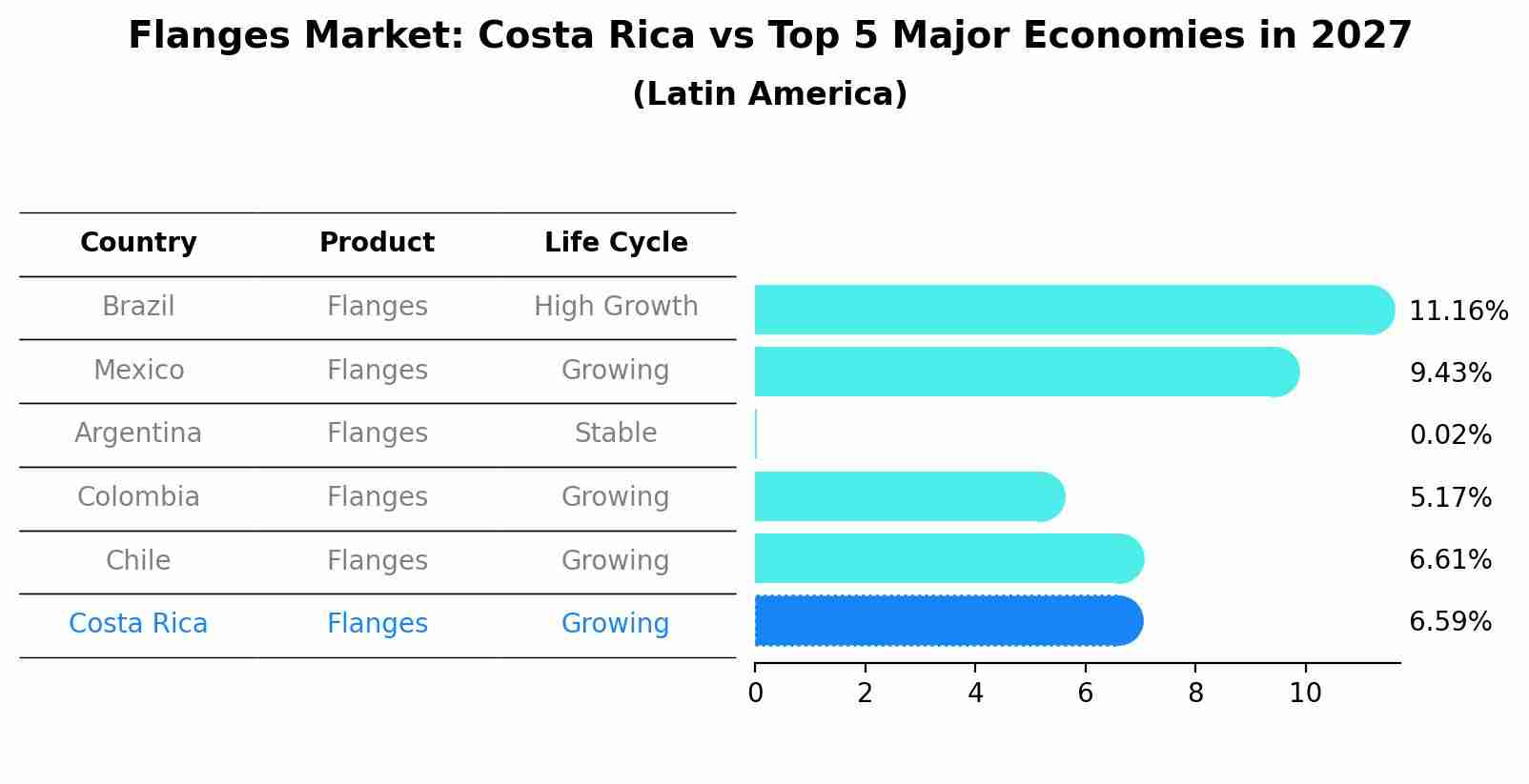 Flanges Market: Costa Rica vs Top 5 Major Economies in 2027 (Latin America)
