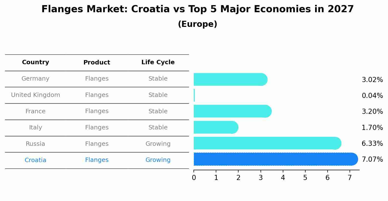 Flanges Market: Croatia vs Top 5 Major Economies in 2027 (Europe)