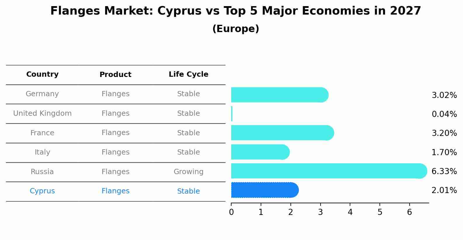 Flanges Market: Cyprus vs Top 5 Major Economies in 2027 (Europe)