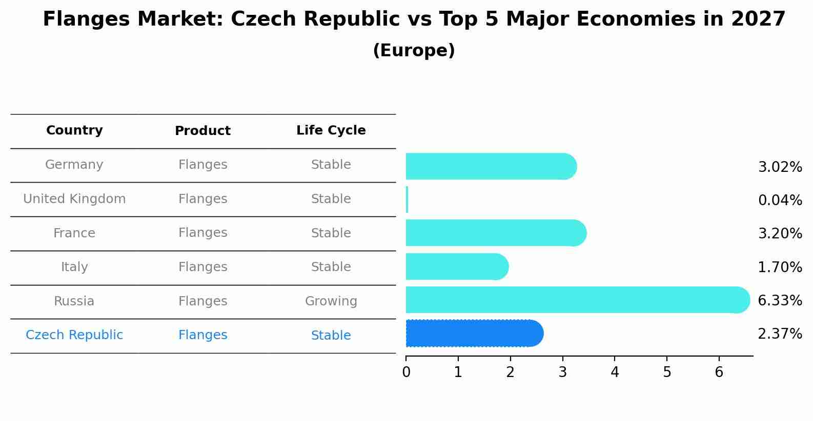 Flanges Market: Czech Republic vs Top 5 Major Economies in 2027 (Europe)