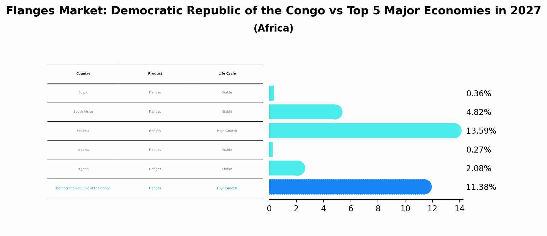 Flanges Market: Democratic Republic of the Congo vs Top 5 Major Economies in 2027 (Africa)