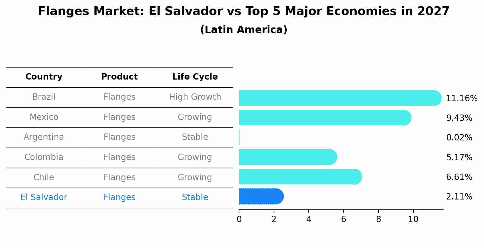 Flanges Market: El Salvador vs Top 5 Major Economies in 2027 (Latin America)