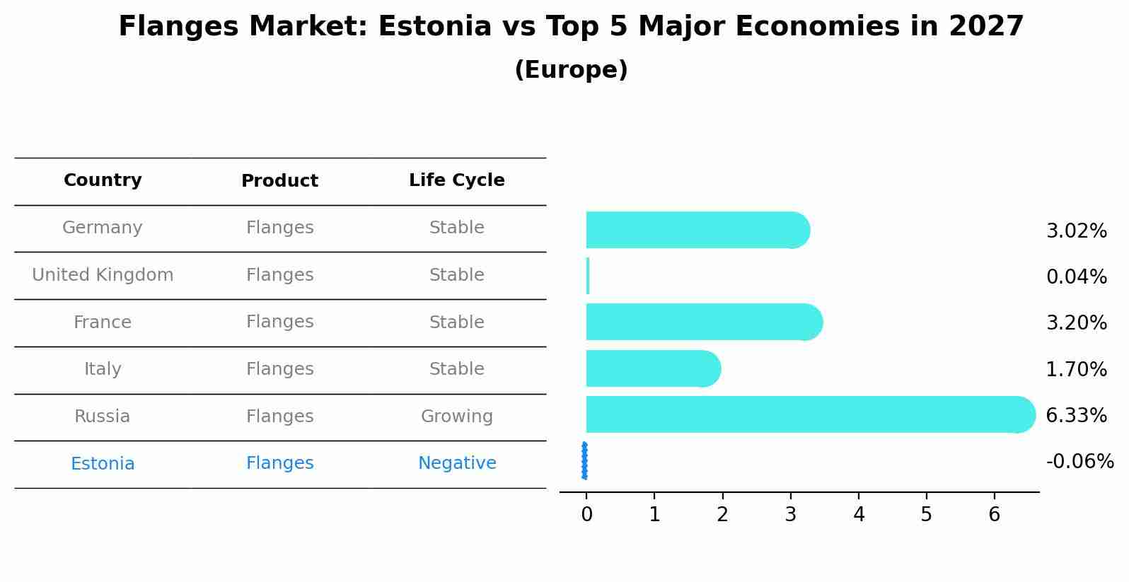 Flanges Market: Estonia vs Top 5 Major Economies in 2027 (Europe)
