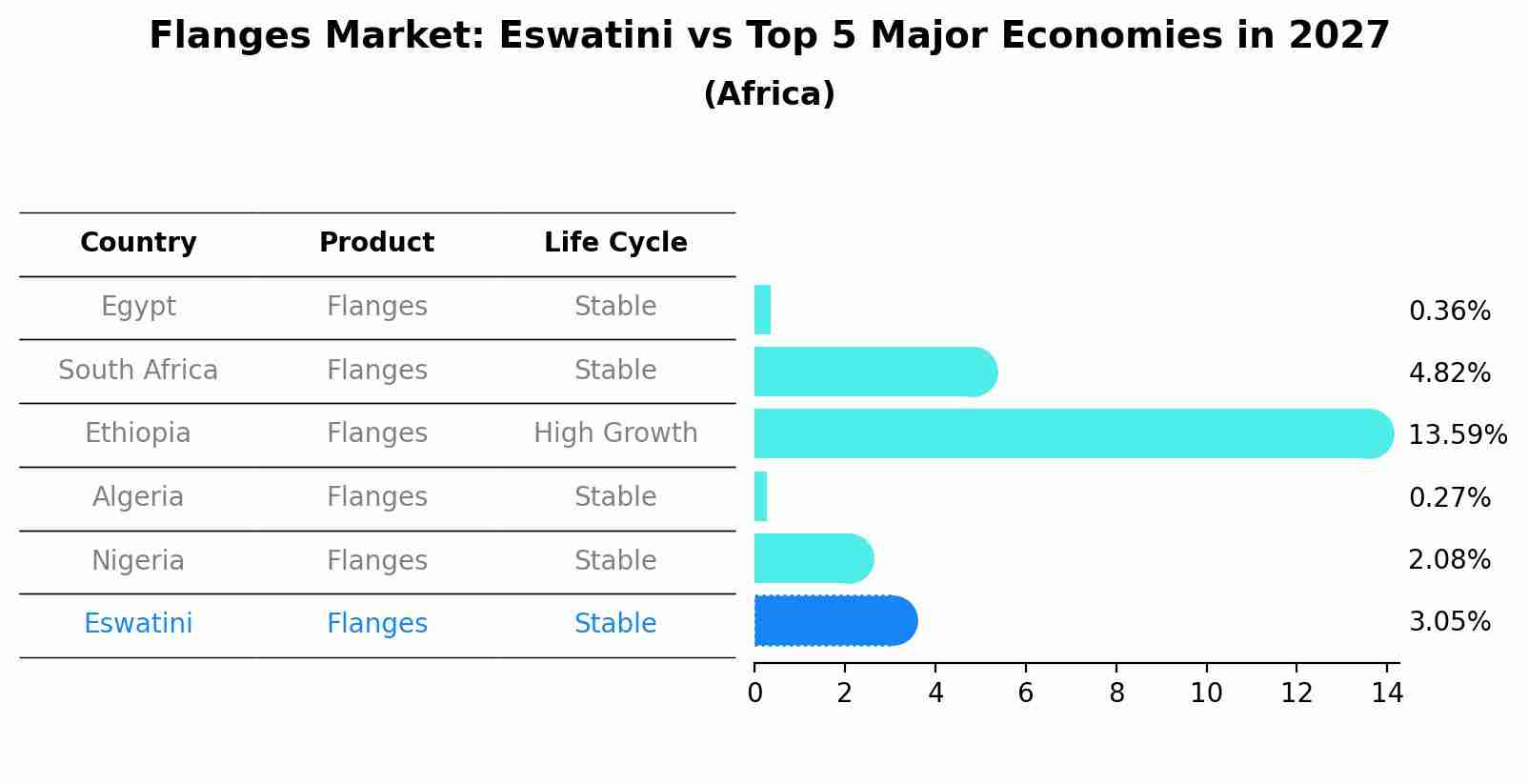 Flanges Market: Eswatini vs Top 5 Major Economies in 2027 (Africa)