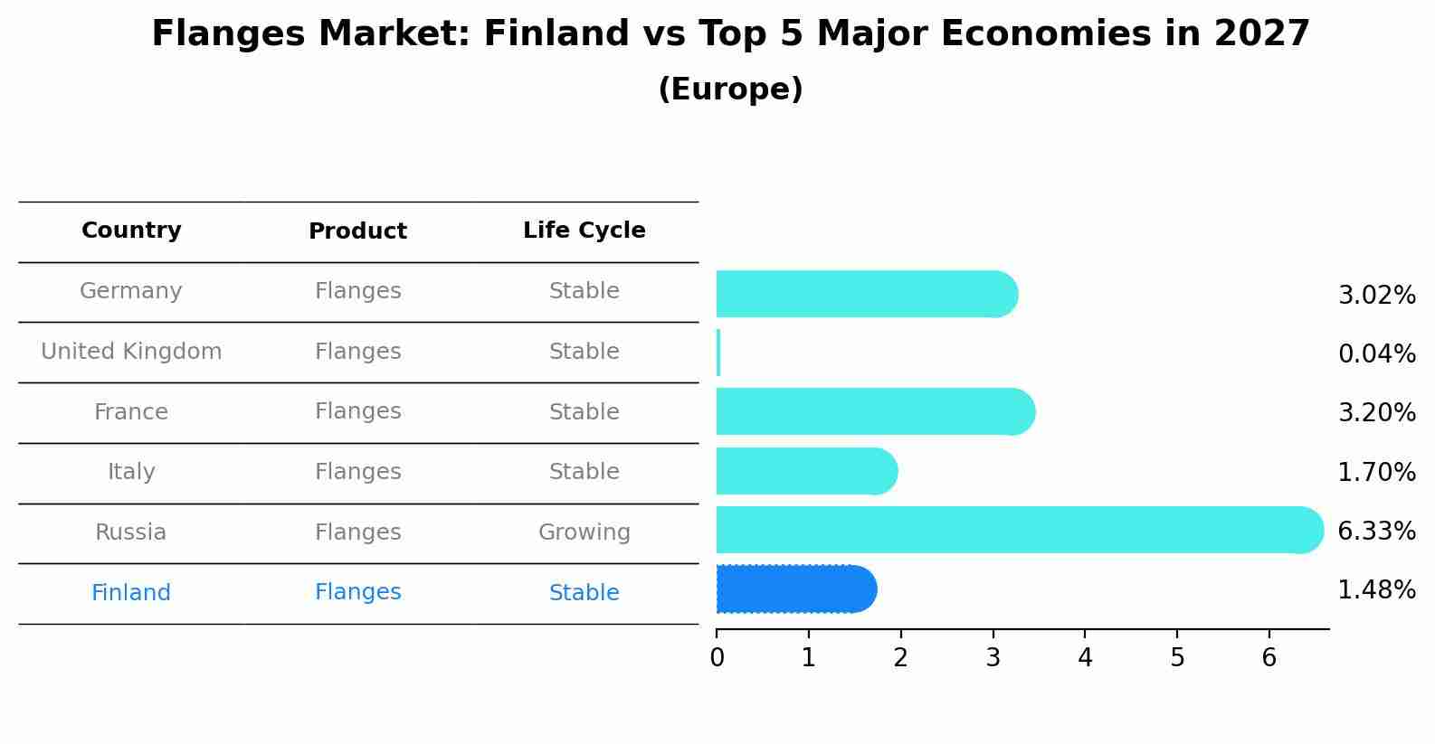 Flanges Market: Finland vs Top 5 Major Economies in 2027 (Europe)