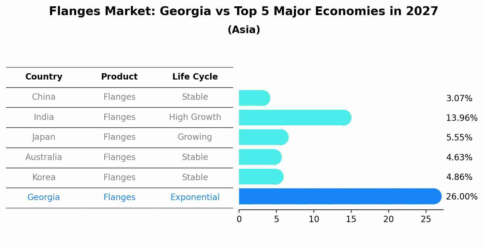 Flanges Market: Georgia vs Top 5 Major Economies in 2027 (Asia)