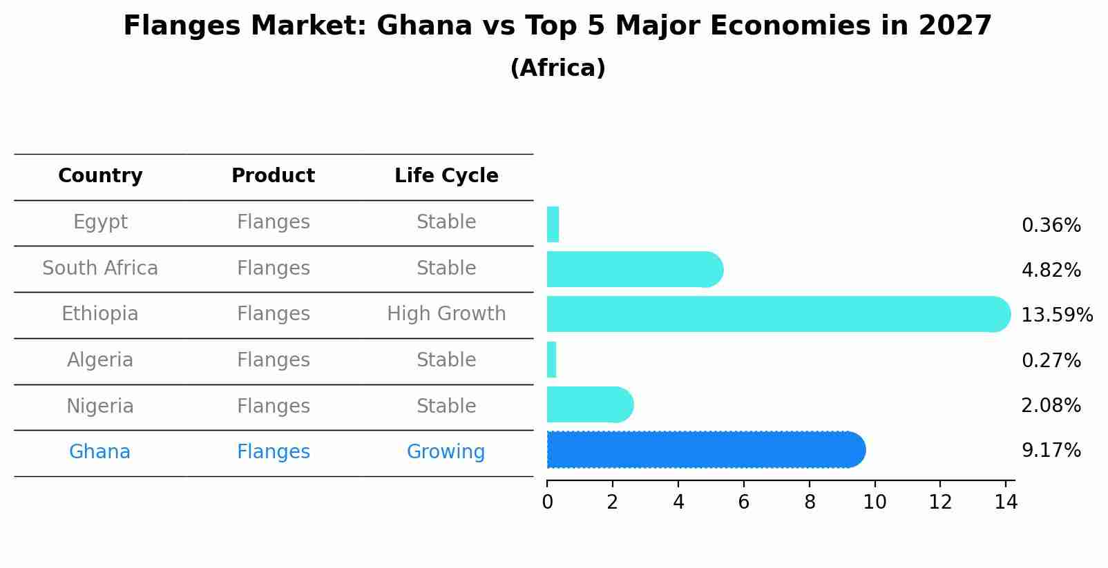 Flanges Market: Ghana vs Top 5 Major Economies in 2027 (Africa)