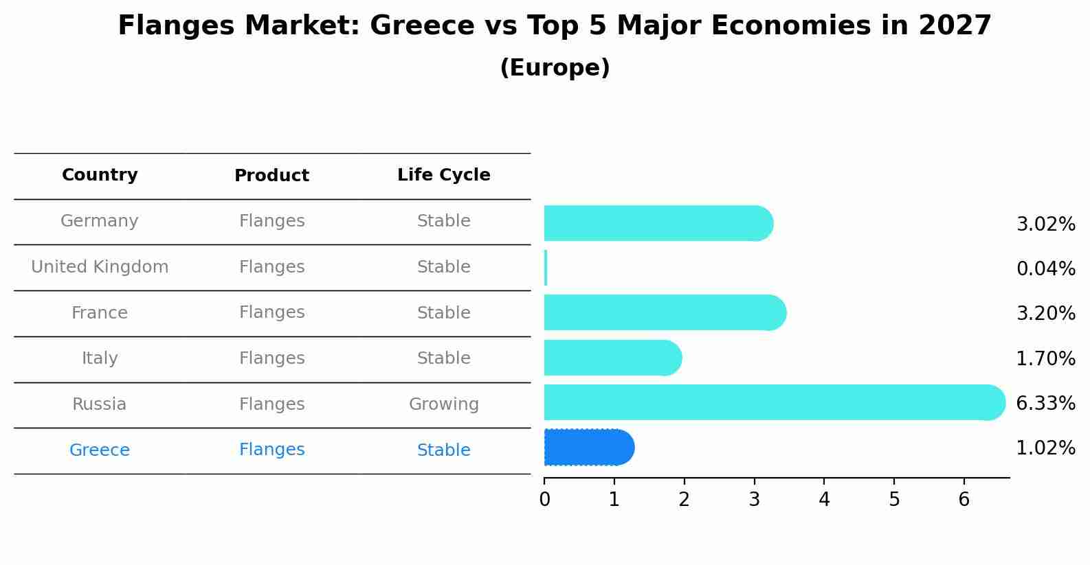 Flanges Market: Greece vs Top 5 Major Economies in 2027 (Europe)