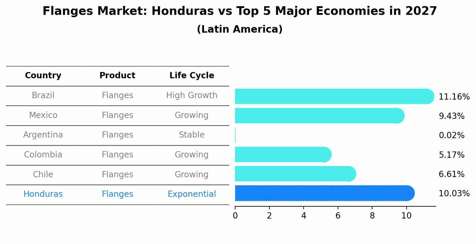 Flanges Market: Honduras vs Top 5 Major Economies in 2027 (Latin America)