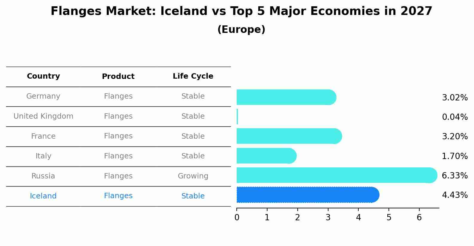 Flanges Market: Iceland vs Top 5 Major Economies in 2027 (Europe)