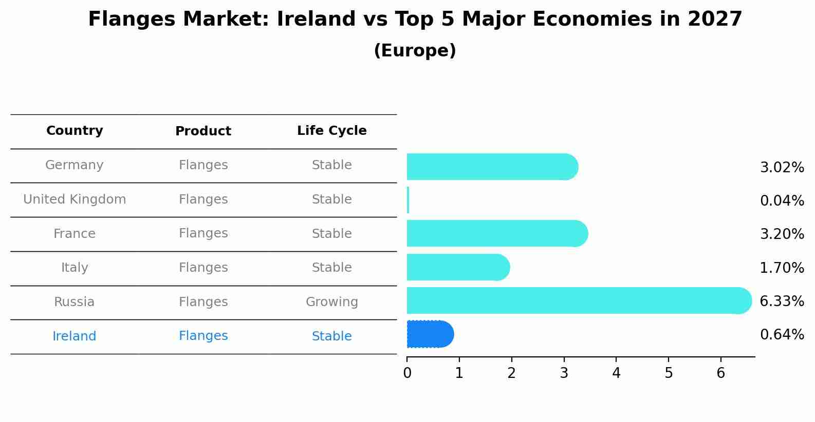 Flanges Market: Ireland vs Top 5 Major Economies in 2027 (Europe)