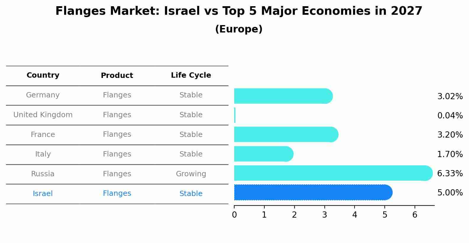 Flanges Market: Israel vs Top 5 Major Economies in 2027 (Europe)