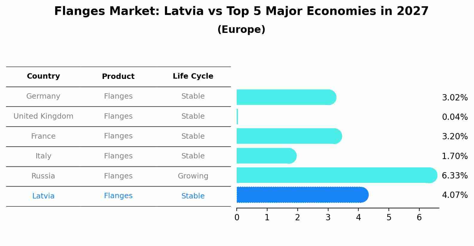 Flanges Market: Latvia vs Top 5 Major Economies in 2027 (Europe)