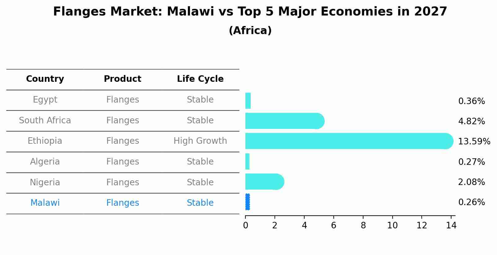 Flanges Market: Malawi vs Top 5 Major Economies in 2027 (Africa)