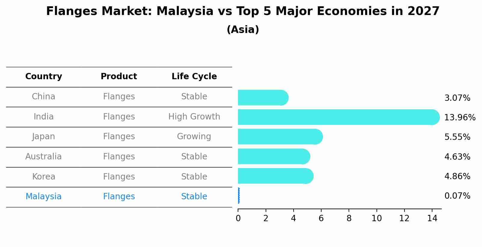 Flanges Market: Malaysia vs Top 5 Major Economies in 2027 (Asia)