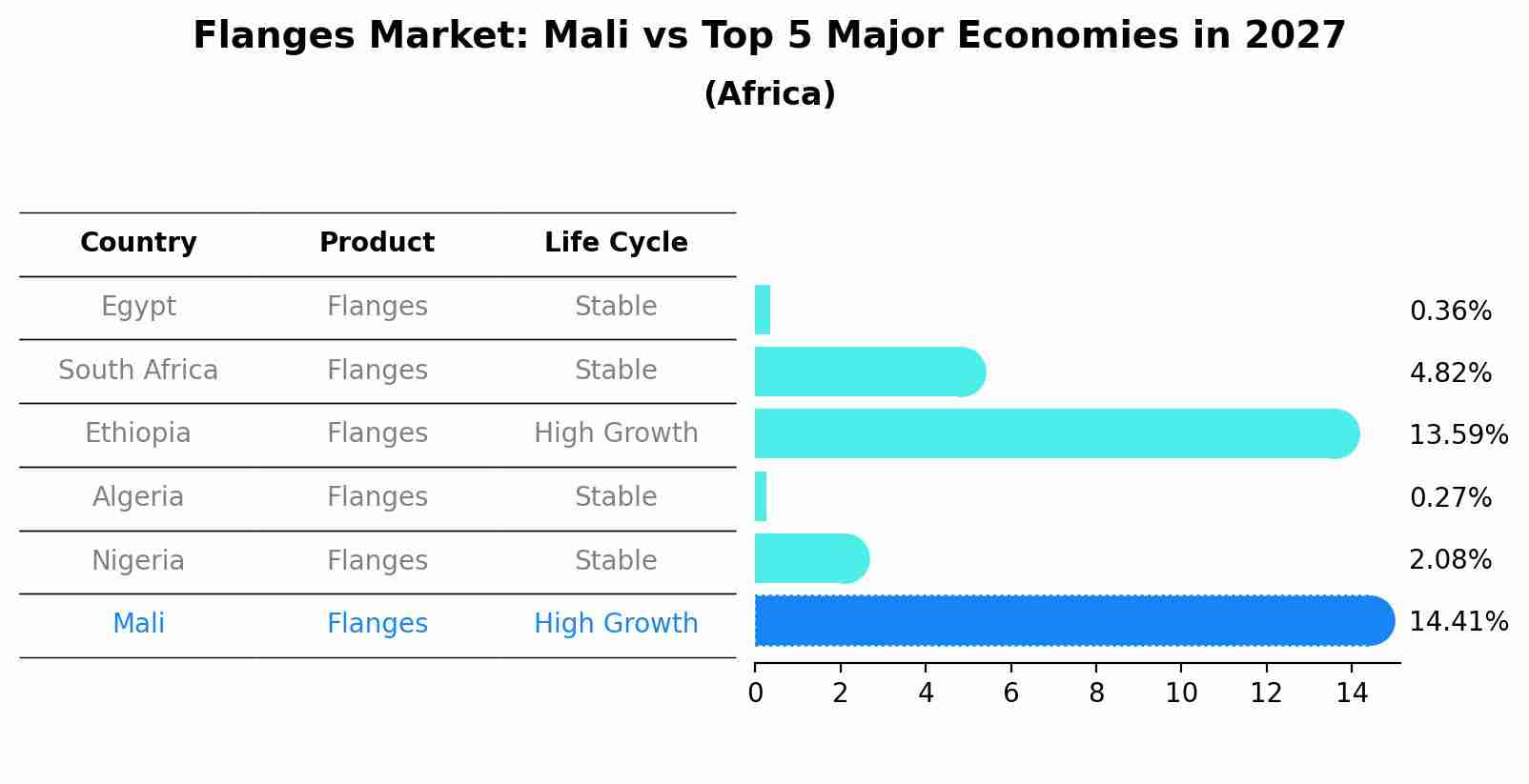 Flanges Market: Mali vs Top 5 Major Economies in 2027 (Africa)