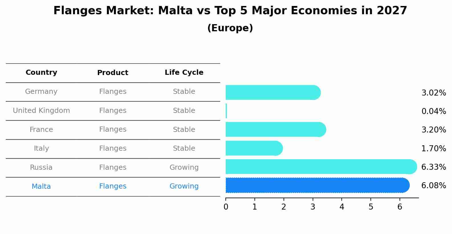 Flanges Market: Malta vs Top 5 Major Economies in 2027 (Europe)