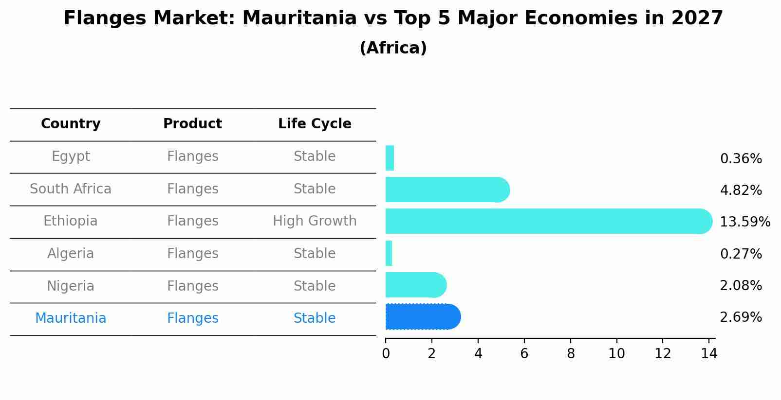 Flanges Market: Mauritania vs Top 5 Major Economies in 2027 (Africa)