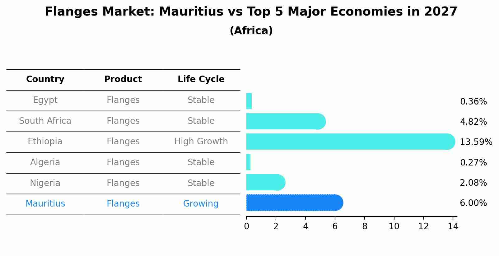 Flanges Market: Mauritius vs Top 5 Major Economies in 2027 (Africa)