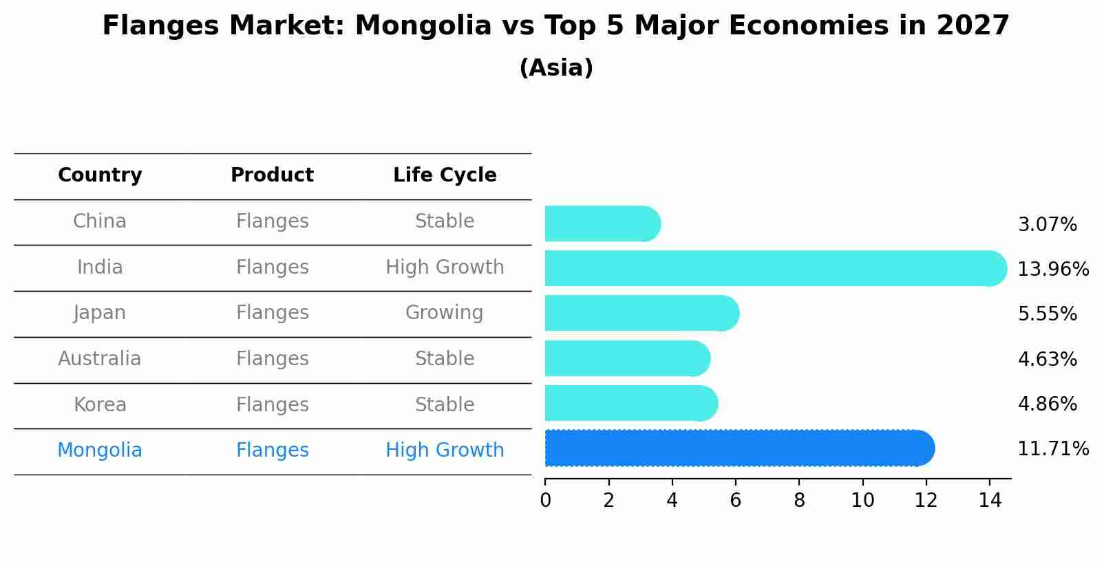 Flanges Market: Mongolia vs Top 5 Major Economies in 2027 (Asia)