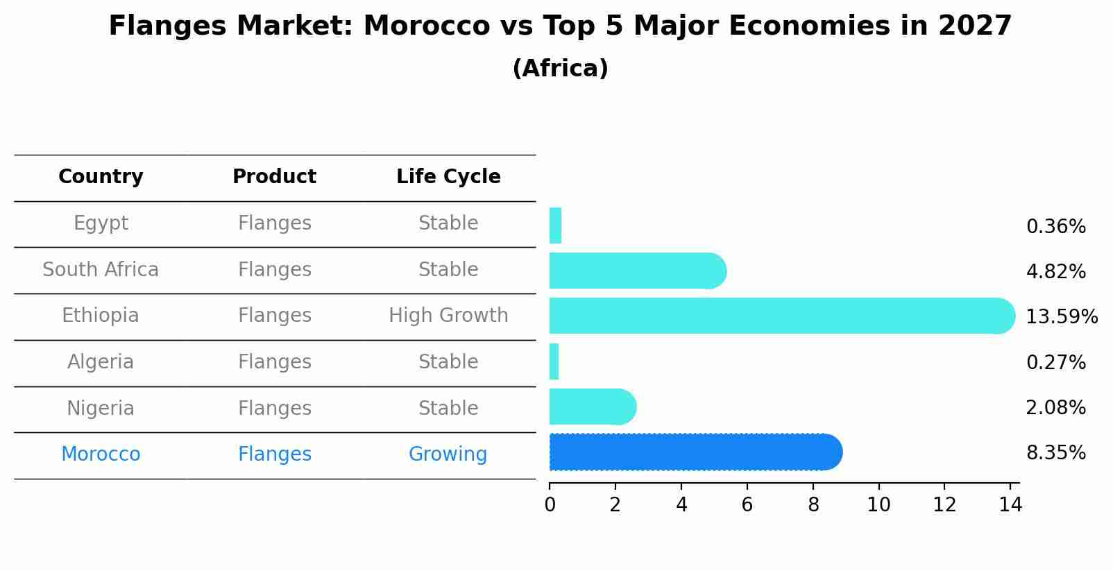 Flanges Market: Morocco vs Top 5 Major Economies in 2027 (Africa)